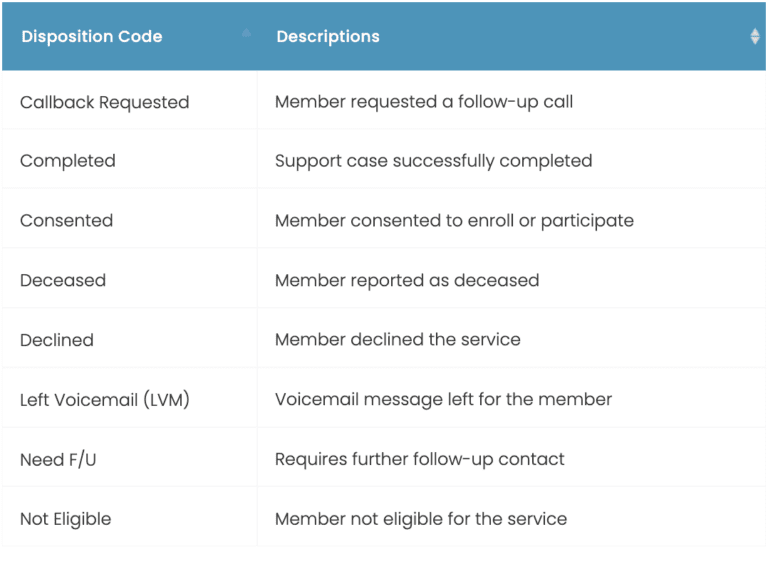 Call Disposition Codes